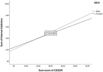 Socio-demographic and mental health correlates of internet addiction amongst Hong Kong university students under COVID-19